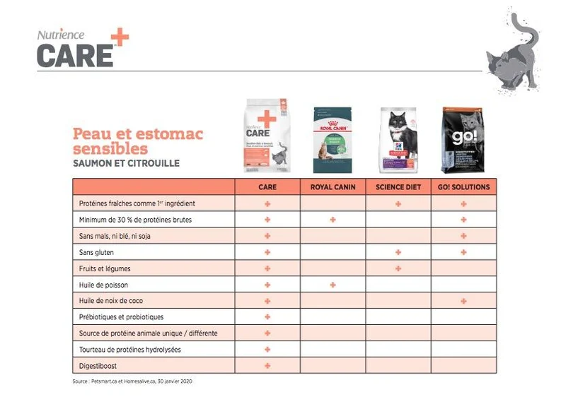 Nourriture pour chat Nutrience Care Peau et estomac sensible